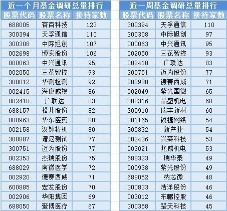 次新股板塊大漲,8位基金經(jīng)理發(fā)生任職變動